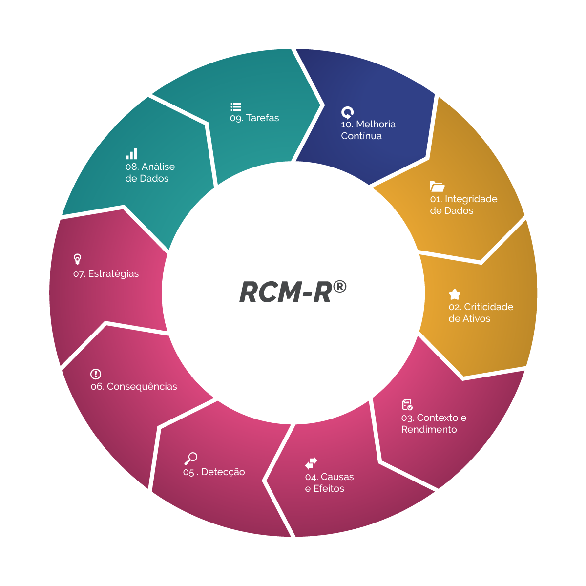 RCM-R® Infográfico